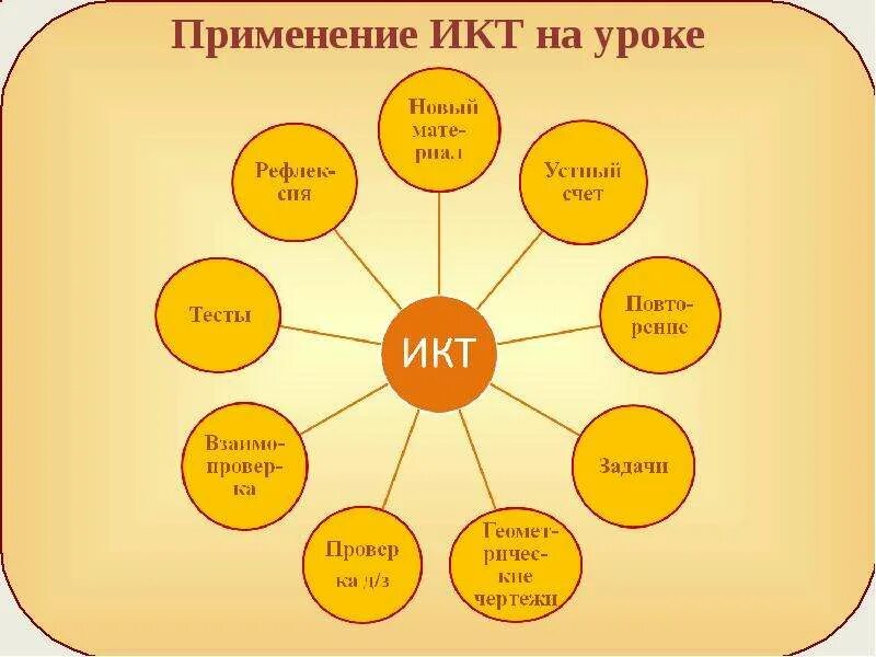 Технологии на уроке математики в начальной школе. ИКТ технологии на уроке. Применение ИКТ на уроках. ИКТ на уроках математики. ИКТ на уроках математики в начальной школе.