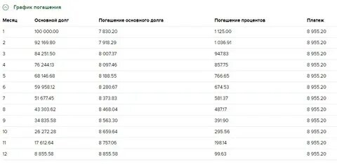 Внедрение график погашения долга