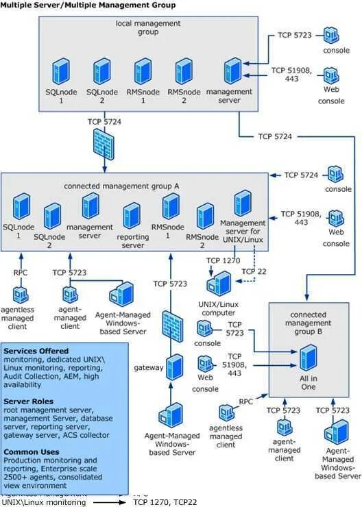 Multiple servers
