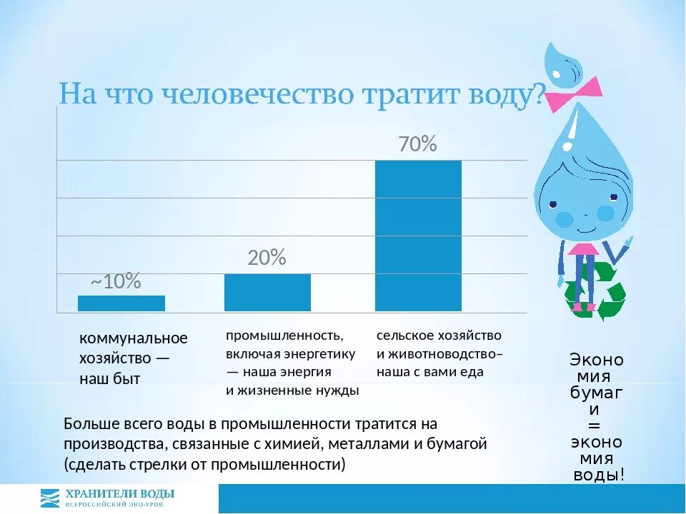 Потребление воды в промышленности. Расход пресной воды. Потребление воды человеком. Количество потребляемой воды. Воды использованной за месяц