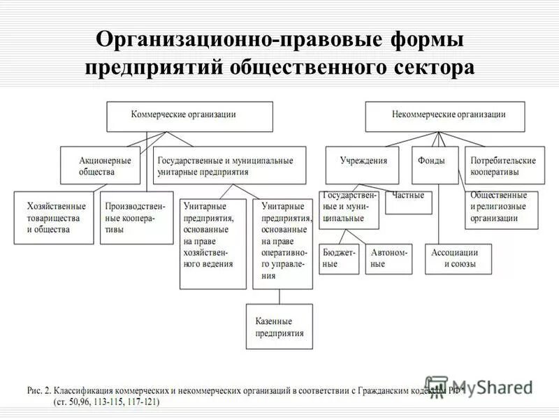 Какова организационно правовая форма химического комбината. Организационная правовая форма предприятия что это. Основные организационные формы фирмы формы предприятий схема. Формы организационно правовые формы предприятия. Схема организационно-правовые формы юридических лиц 2020.