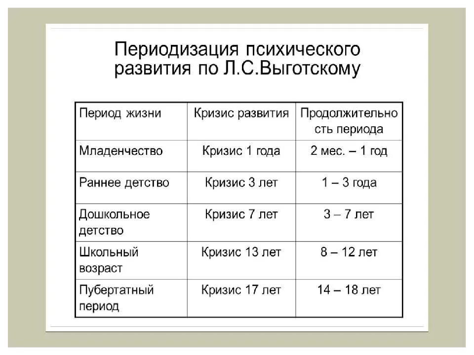 Характеристика возрастных периодов детей. Возрастная периодизация л.с. Выготского. Периодизация развития человека по Выготскому. Периодизация психологического развития Выгодского-. Периодизация психического развития Выготского.