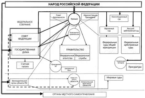 Система органов власти на местах