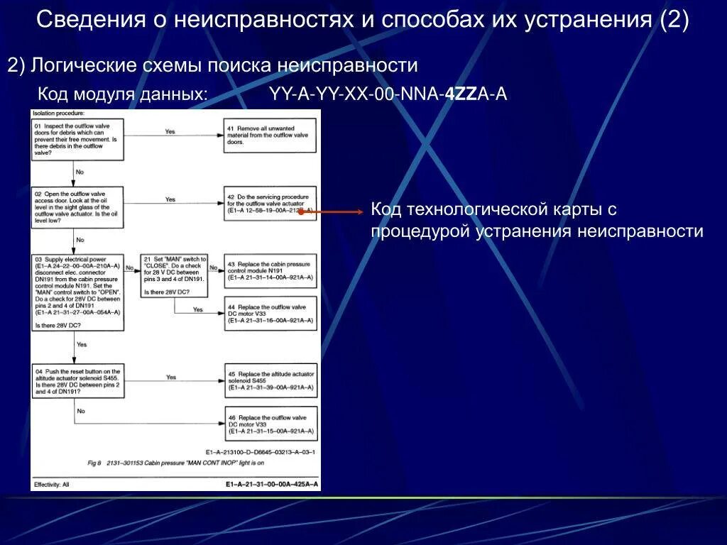 Процесс устранения ошибок в программе