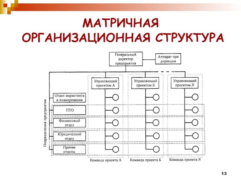 Матричная структура управления организацией. Матричная организационная структура схема. матричная структура команды. матричная организационная структура предприятия. сложная матричная организационная структура.