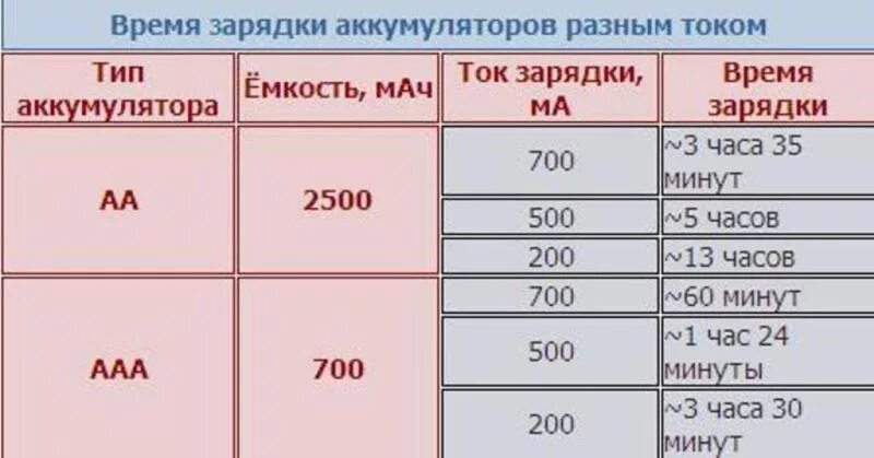 Емкость аккумулятора в вт. Сколько надо заряжать аккумуляторные батарейки. Сколько по времени нужно заряжать аккумуляторные батарейки. Сколько по времени надо заряжать аккумулятор. Таблица зарядки аккумуляторных батареек.