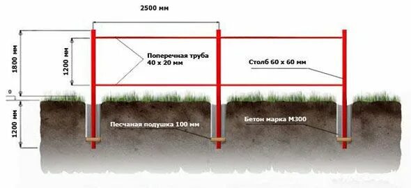 Как выставить забор. Глубина бурения под столбы для забора. глубина установки столбов для забора из профнастила. диаметр лунок под столбы забора труба 60. глубина закапывания столбов для забора.