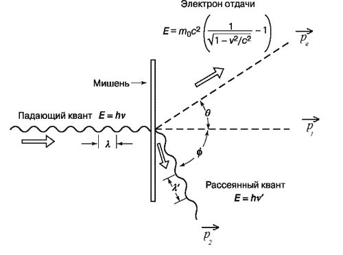 Эффект Комптона эксперимент. Комптоновское рассеяние гамма Квантов. Эффект Комптона фотона электрона. Комптоновское рассеяние рентгеновских лучей. Порядок увеличения легкости отдачи электронов