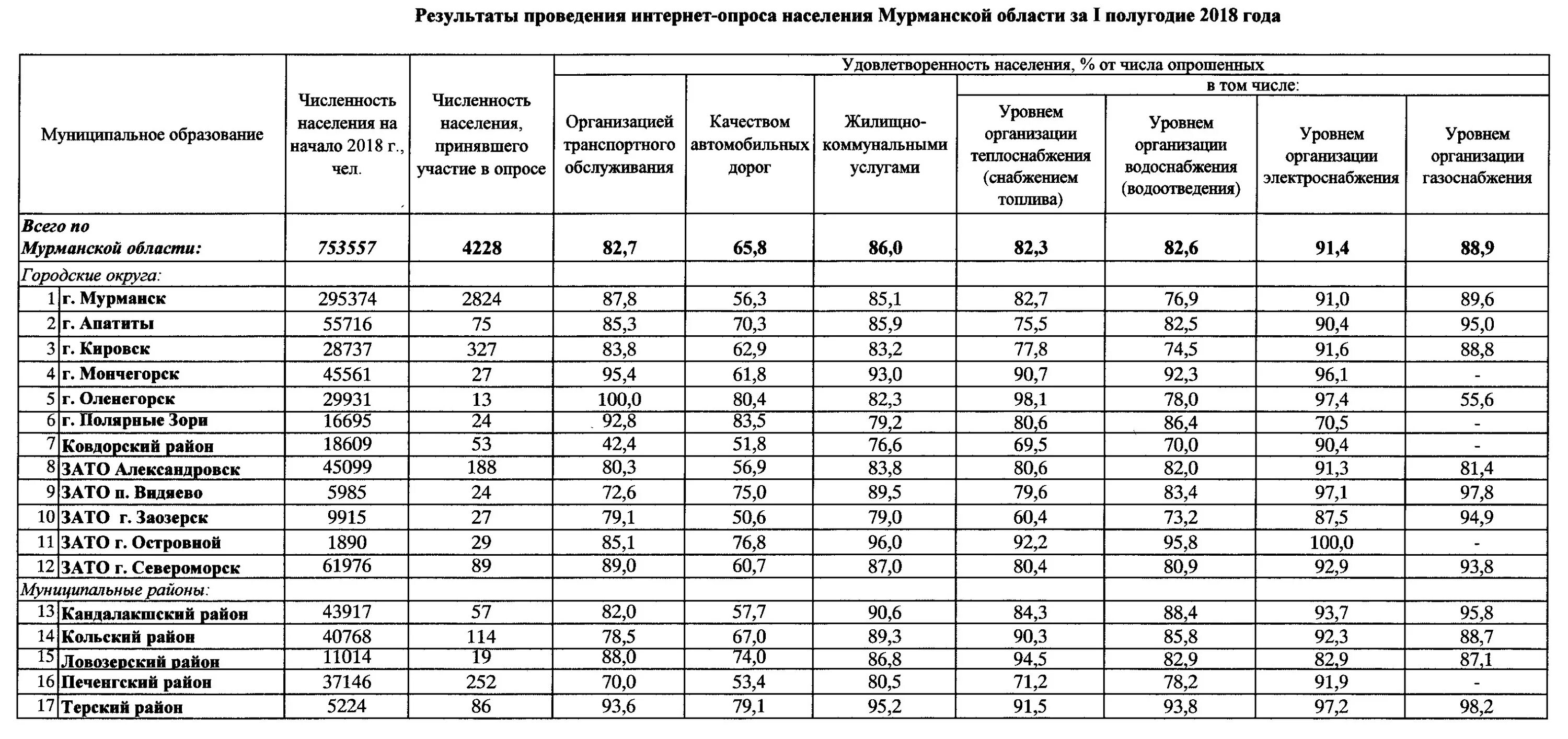 Оленегорск работа вакансии. Количество домохозяйств Мурманская область. Население Оленегорска по годам. Оленегорск численность населения. Заозёрск Мурманская область население численность больница.