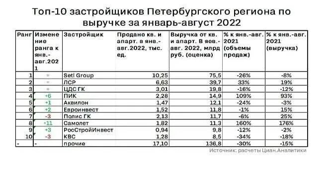 10 застройщиков. Рейтинг застройщиков россии 2025. рейтинг застройщиков россии. рейтинг застройщиков красноярска 2025. рейтинг застройщиков москвы 2025.