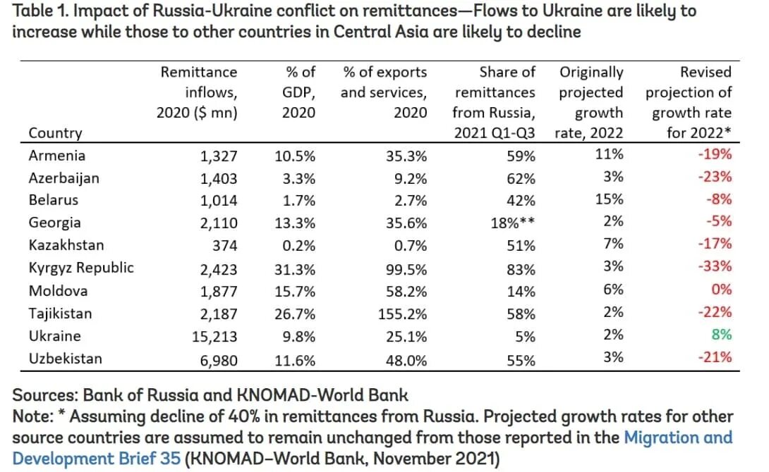 Денежные переводы в Узбекистан. Денежные переводы в Кыргызстан из России. Денежные переводы из России в Узбекистан. Киргизия денежные перевод.