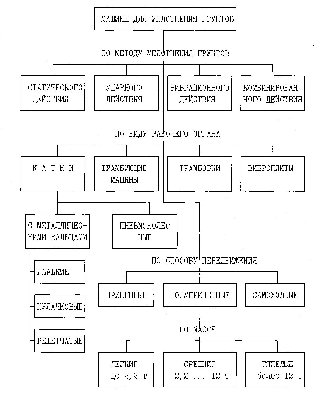 К строительным машинам относятся. Машины для уплотнения грунта классификация. Машины для уплотнения грунтов классификация. Классификация и основные параметры машин для уплотнения грунтов. Типы катков для уплотнения грунта.
