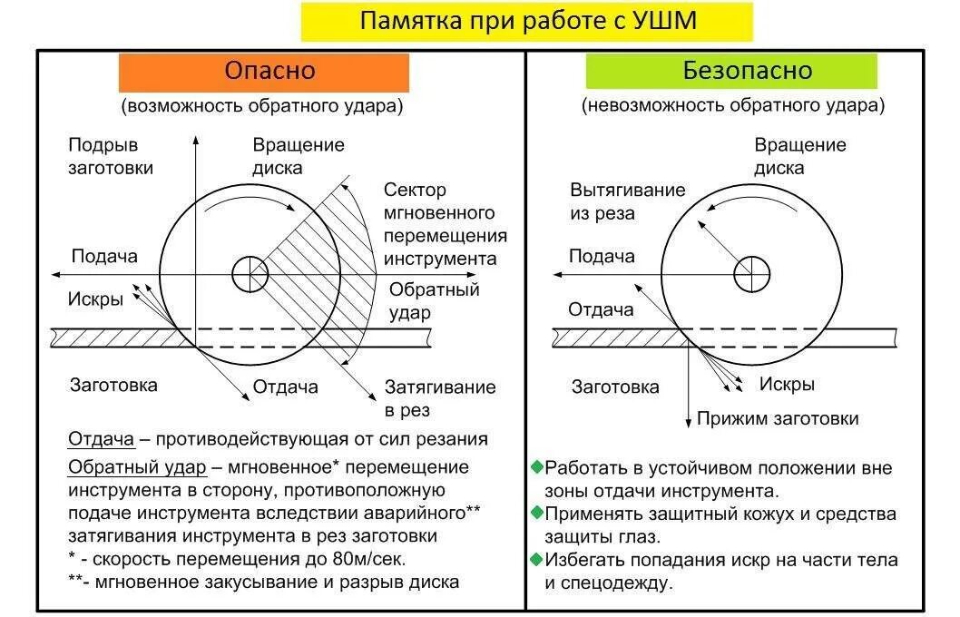 Правильное вращение диска