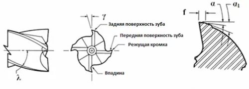 Концевая фреза заточка. Углы заточки заточка концевых фрез. Углы заточки концевых фрез по металлу. Углы заточки фрез по металлу. Углы заточки цилиндрических фрез.