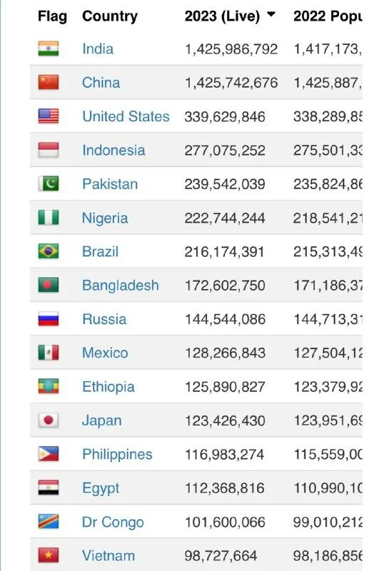 Население стран 2023 года. Список стран по численности населения в мире. Численность населения италии на 2021. Численность населения в рф в 2023 году. Население стран 2023 года.