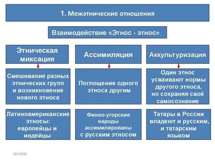 Формы этнического взаимодействия