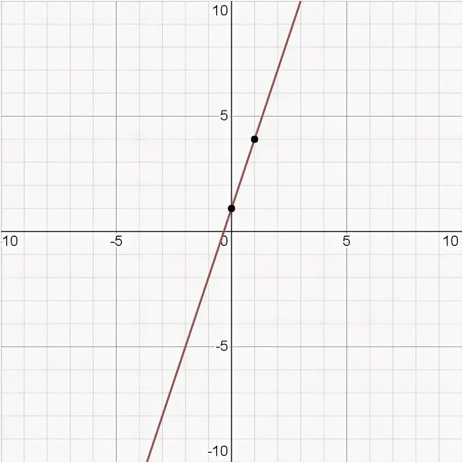 Прямая y 5x 1. Прямая y=x-3. Построить прямую y=-2x. Построить прямую заданную уравнением y x+4. Построить прямую заданную уравнением y=3x-2.