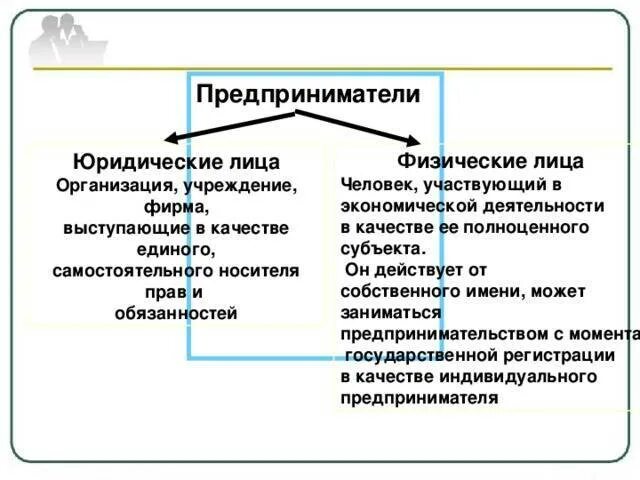 Отличие юридического лица от физического лица. Физическое лицо и юридическое лицо это. Различия физических и юридических лиц. Что такое юридическое и физическое лицо определение. Указать отличие физических и