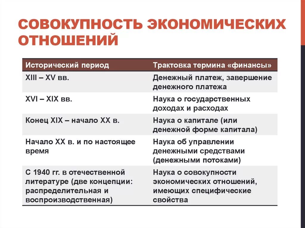 Совокупность экономических отношений. Трактовка термина финансы по историческим периодам. Трактовки термина финансы. Понятие экономических отношений.