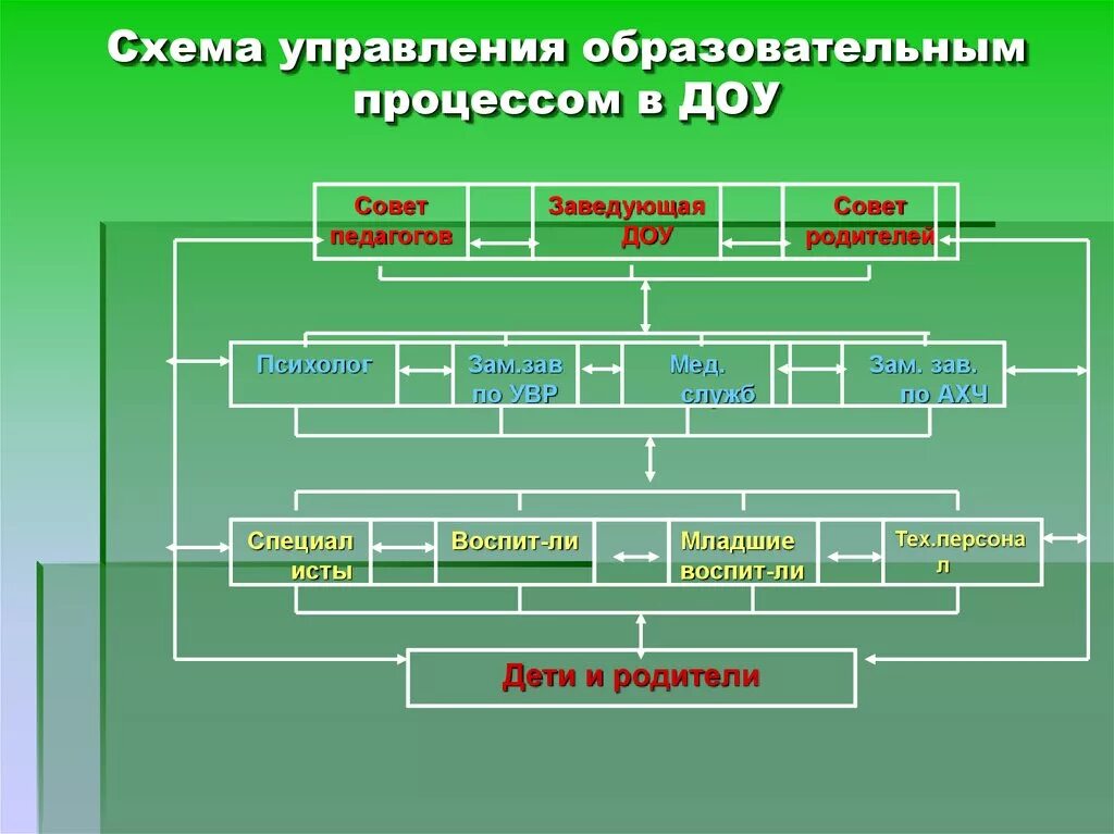 Управление деятельностью общеобразовательной организации. Управленческие процессы в ДОУ. Управление процессом ДОУ. Управление педагогическим процессом в ДОУ. Схема образовательного процесса в ДОУ.