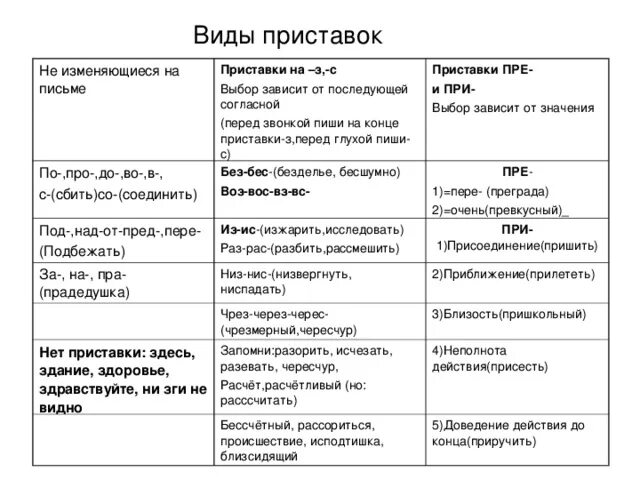 5 слов изменяемые. Тип правописания приставок. Приставки в русском языке 5 класс таблица с примерами. Правописание приставок приставки не изменяющиеся на письме. Приставки в русском языке 10 класс таблица.