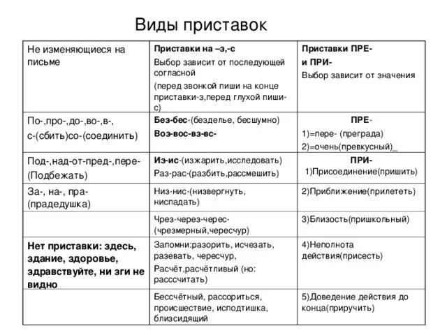 Тип правописания приставок. Приставки в русском языке 5 класс таблица с примерами. Правописание приставок приставки не изменяющиеся на письме. Приставки в русском языке 10 класс таблица. Неизменяемое слово значение