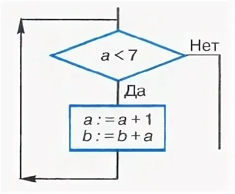 Исполните алгоритм при а 2 b 0