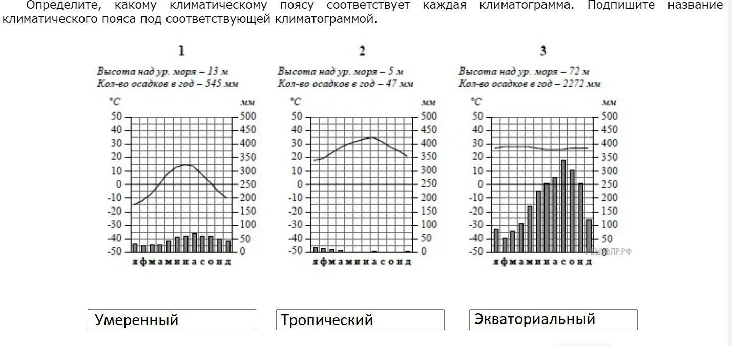 Климатические пояса впр 7 класс география. Какому климатическому поясу соответствует климатограмма. Климатическому поясу соответствует каждая климатограмма. Климатограммы для каждого климатического пояса. Рассмотри рисунок с изображением климаториграмм.