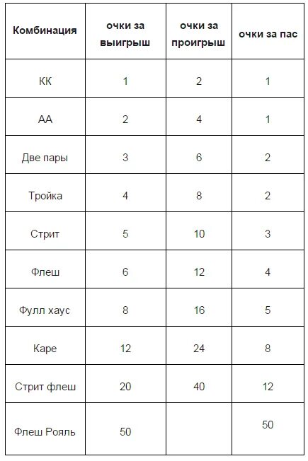 Таблица очков. 21 Очко карты правила. Сколько очков карты в 21. Таблица очков в 21.