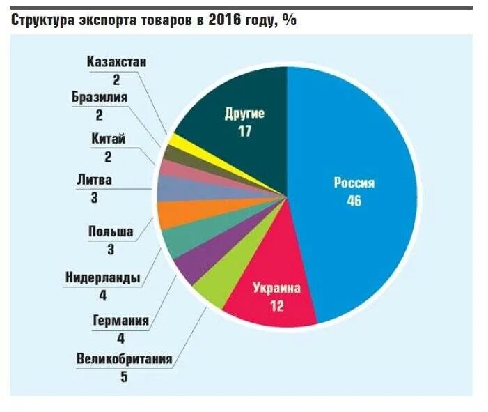 Сбыт европе