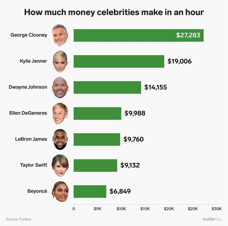 Сколько зарабатывают богатые люди. Зарплата актеров. Зарплата певицы. Заработок самого богатого человека в мире.