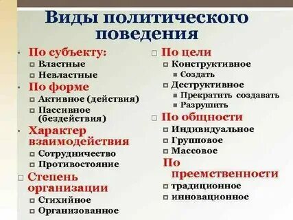 Сфера политического поведения
