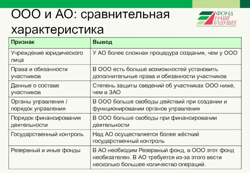 Общество ограниченной ответственностью 2016. Сравнительная таблица ООО ИП АО ПАО. Сравнительная таблица ООО И АО. ООО ОАО ЗАО ПАО ИП отличия. Сравнительная таблица ООО И акционерное общество.