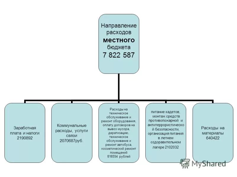 направления расходования средств бюджетов