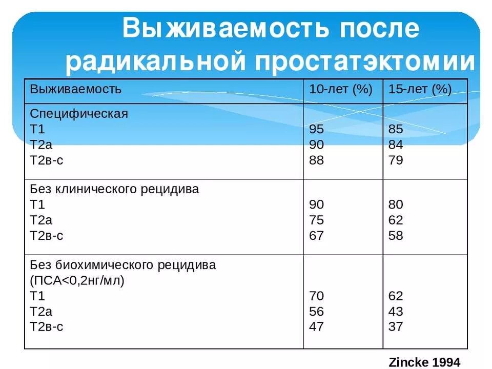 Показатель простаты пса