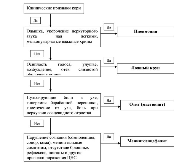 Алгоритмы кори. Алгоритм при кори. Корь алгоритм действий. Схема лечения кори. Мероприятия по кори