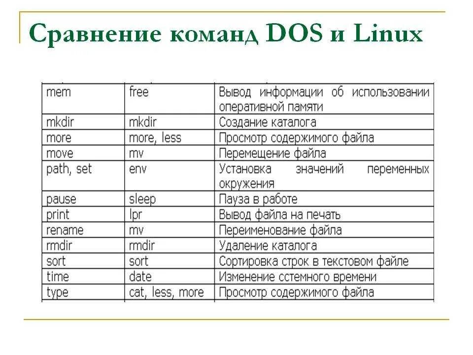 Дос расшифровка. Основные команды MS dos таблица. Основные команды ОС MS-dos.. Основные команды операционной системы. Основные команды линукс.