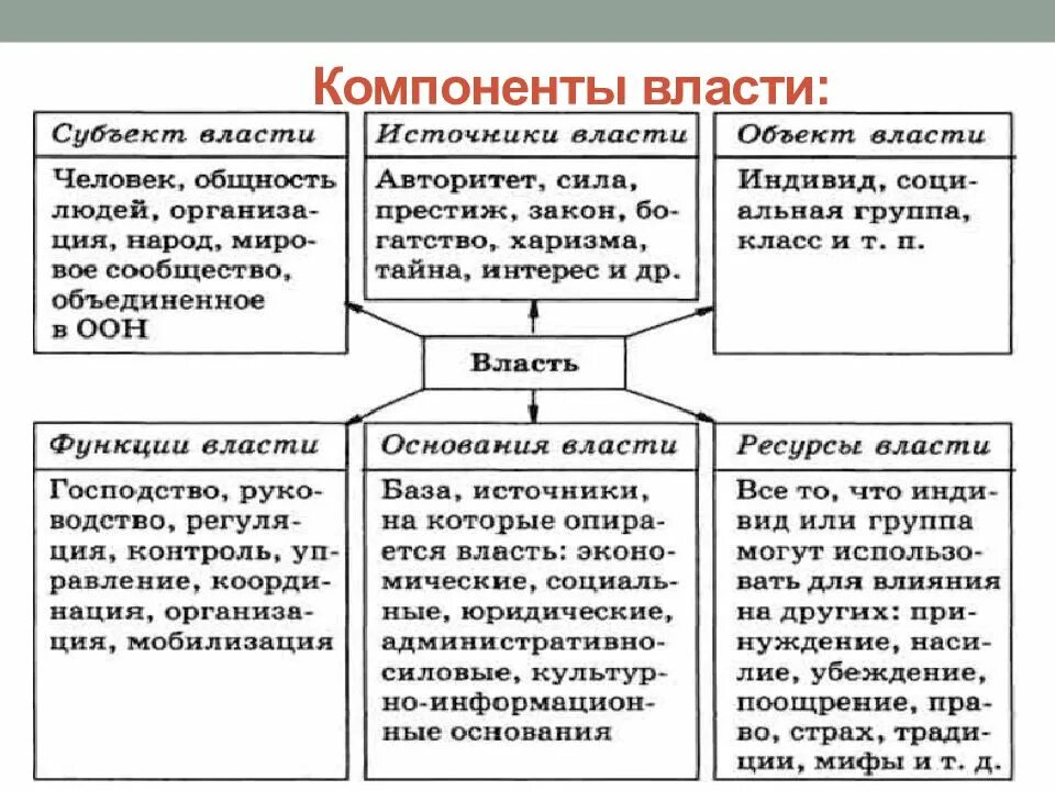 Иные виды власти. Структурные компоненты власти. компоненты политической власти. компоненты власти таблица. власть компоненты власти.