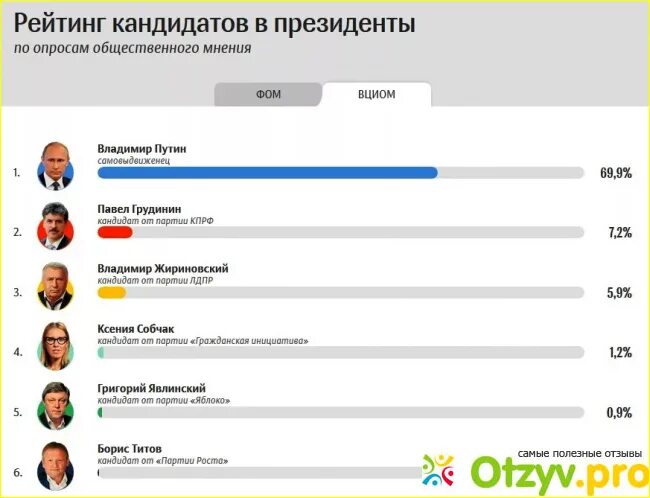 Рейтинг президентов. Рейтинг президента России.