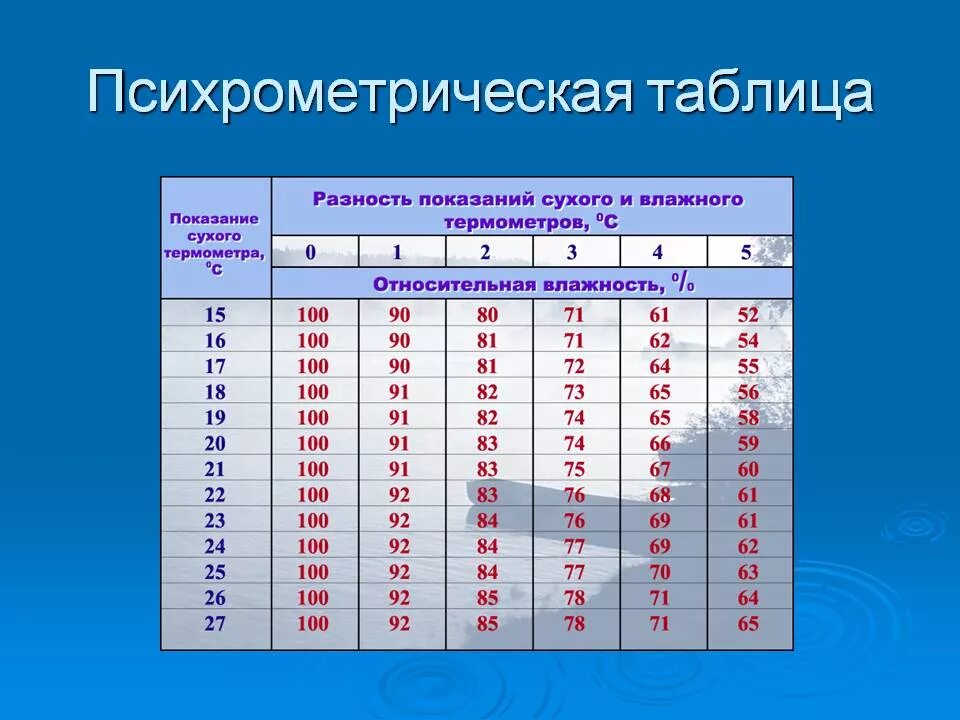 Психрометрическая таблица относительной влажности. Таблица психрометра для определения влажности воздуха. Таблица влажного термометра психрометра. Психрометрическая таблица измерение влажности воздуха. Гигрометр таблица влажности вит 2.