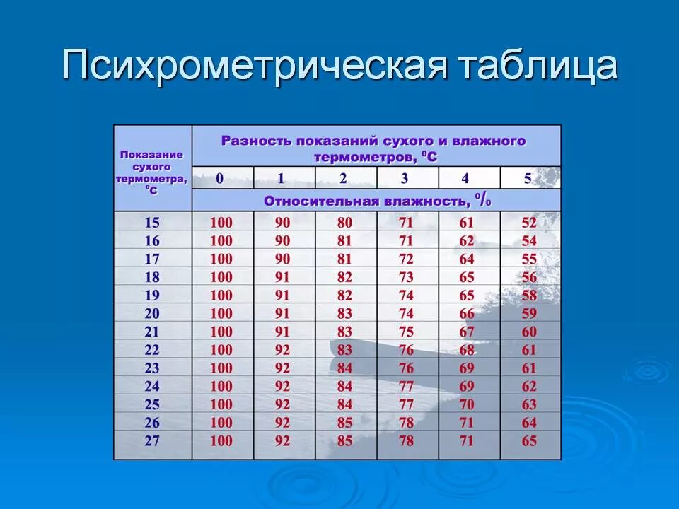 Психрометр таблица влажности. Психрометрическая таблица для сухого термометра. Психрометрическая таблица измерение влажности воздуха. Таблица определения влажности воздуха по психрометру.