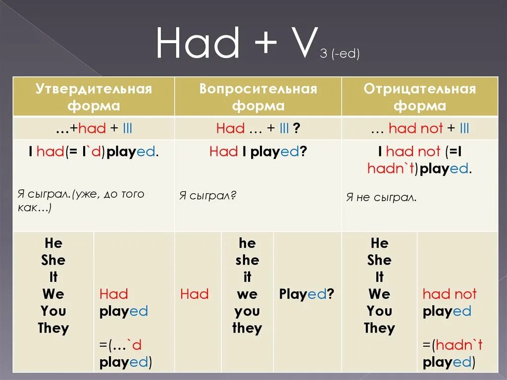 Отличие паст от перфект. Форма образования past perfect. Past perfect форма. Past perfect формула. Конструкция паст Перфект.