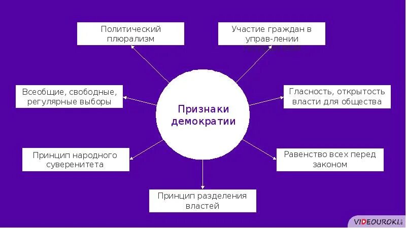 Формы политического протеста в демократии. Политическое участие граждан демократия. Признаки демократии. Участие граждан в политической жизни. Формы Полит участия граждан.