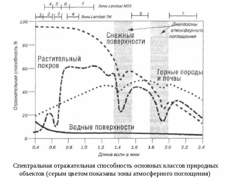 Отражательная способность растительности. Спектральная отражательная способность. спектральная отражательная способность растительности. кривой спектральной отражательной способности.. спектральная отражательная способность почв.