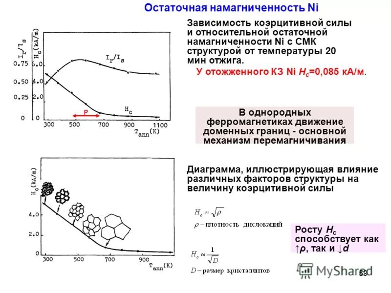 Коэрцитивная сила. Магнитный гистерезис ферромагнетиков. Величина коэрцитивной силы. Магнитная коэрцитивная сила. Магнитомягкие материалы петля гистерезиса.
