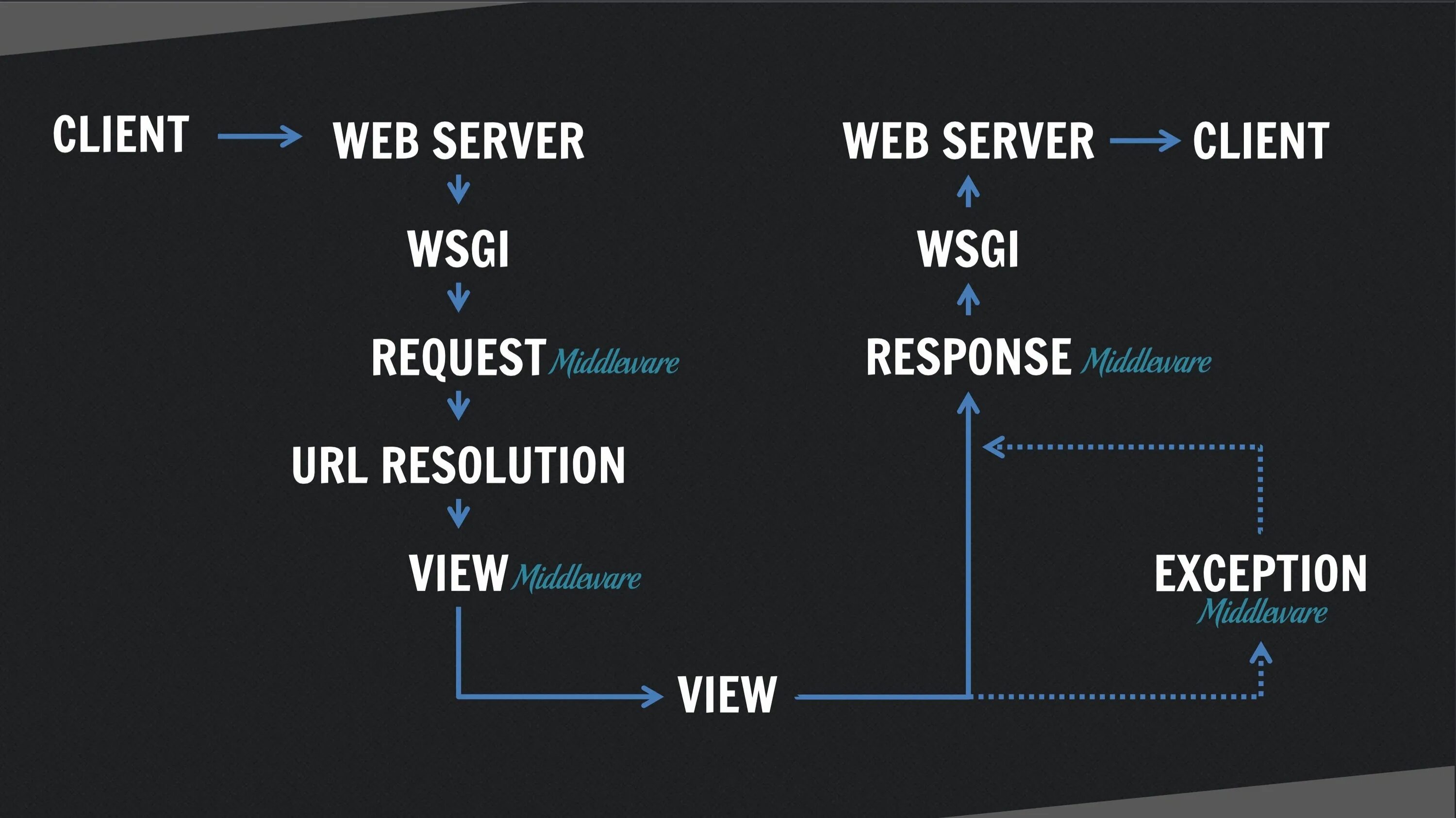 Разрешение url. Django request response Cycle. Request - response Django. Response Django это. Структура проекта Django request response.