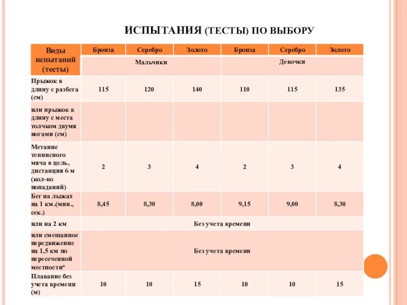 Виды испытаний тестов гто. Испытания по выбору. Тест испытание. Тесты ГТО по физре. Виды испытаний ГТО по выбору.