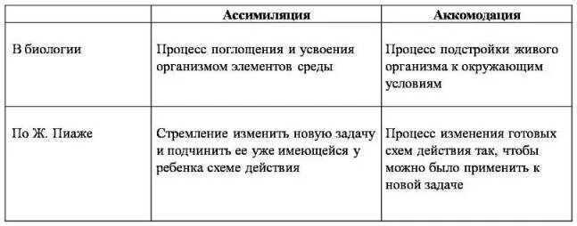 Ассимиляция и аккомодация. Ассимиляция по Пиаже. Аккомодация и ассимиляция Пиаже. Ассимиляция и аккомодация в психологии. Ассимиляция это в психологии.