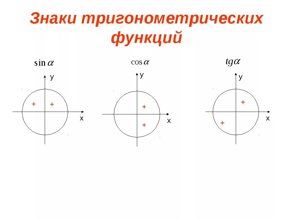 Синус на окружности знаки. Знаки тригонометрических функций на единичной окружности. Знаки тригонометрических функций по четвертям. Знаки тригонометрических функций на окружности. Знаки тригонометрических функций в координатных четвертях.