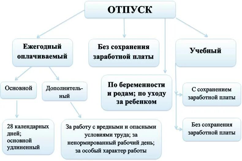 Социально оплачиваемый отпуск. Виды отпусков по трудовому законодательству таблица. Понятие и виды отпусков. Порядок их предоставления.. Схема виды отпусков по трудовому кодексу. Отпуска понятие виды порядок предоставления.